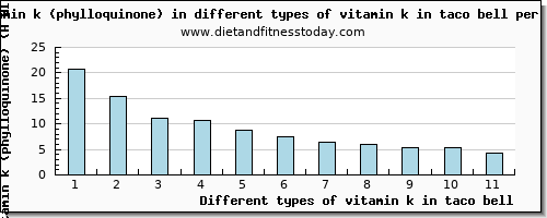 vitamin k in taco bell vitamin k (phylloquinone) per 100g